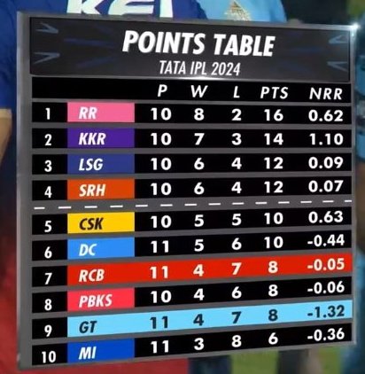 RCB at 7 pm - 10th in the table. 
RCB at 10.45 pm - 7th in the table. 

Just RCB things.