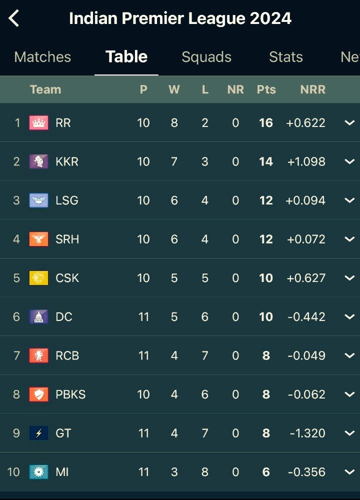RCB MOVES TO 7th IN THE IPL 2024 POINTS TABLE 🔥 WE ARE COMING ‼️ #RCBvsGT #RCBvsGT