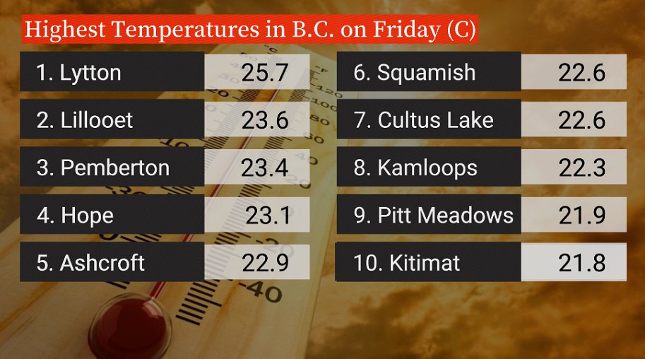 It was a very warm day in a big chunk of BC on Friday. Here is the Top 10 list: @globalbc