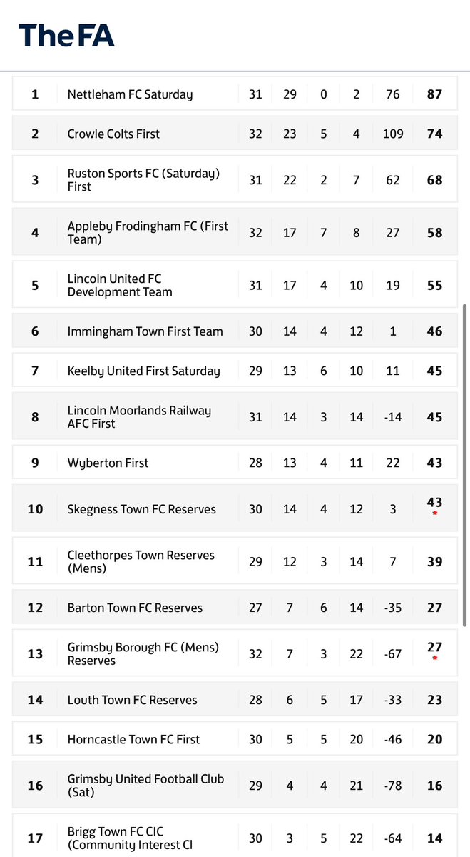 Updated league table looking good 😍

2 more cup finals to come before the season comes to an end. 

#UTH 🔵⚪️