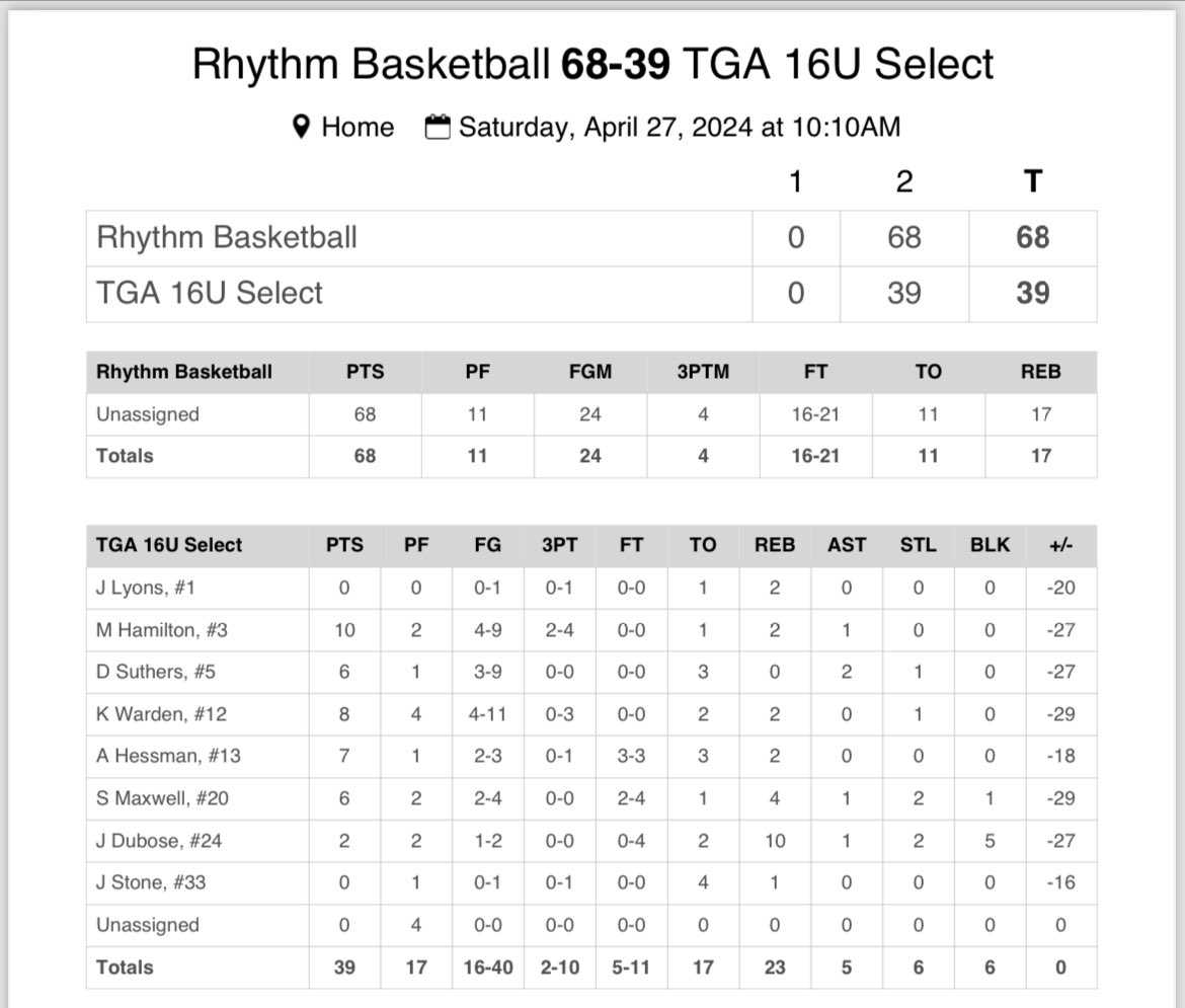 @TGriffinAcademy Select 16U vs. Rhythym Basketball top performers:

@MaddoxHamilton_ 
@W_Kohen08 
@aiden__1414 
@dsuthers07