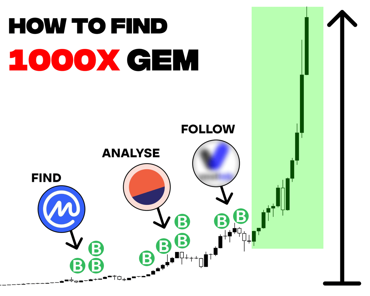 Best time to buy $WIF was when nobody talked about it

People who did have already made $100,000-$1,000,000 this cycle

To make your first $100,000, all you need is ≈$100 and alt before it did 1000x

Here's my complete strategy to find next 1000x coin 🧵👇
