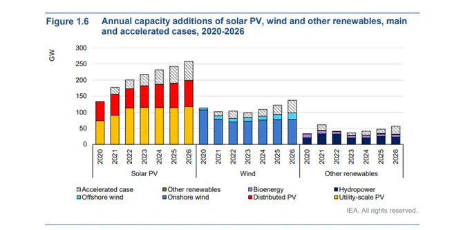Renewables rising, mushroom maps and ESG Book: Everything to know about the environment this week wef.ch/2ZQRJr7 #RenewableEnergy #ClimateChange rt @wef
