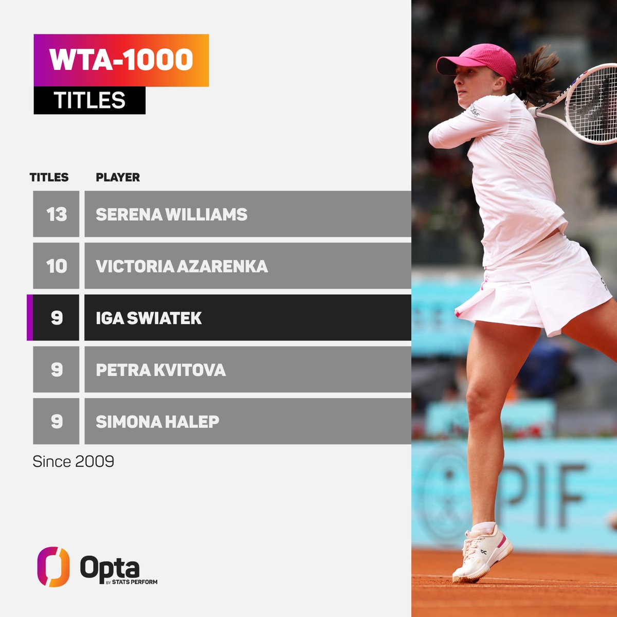 9 - Since the format’s introduction in 2009, only Serena Williams (13) and Victoria Azarenka (10) have more WTA-1000 titles than Iga Swiatek (nine, equalling Simona Halep and Petra Kvitova). Climbing. #MMOPEN | @MutuaMadridOpen @WTA @WTA_insider