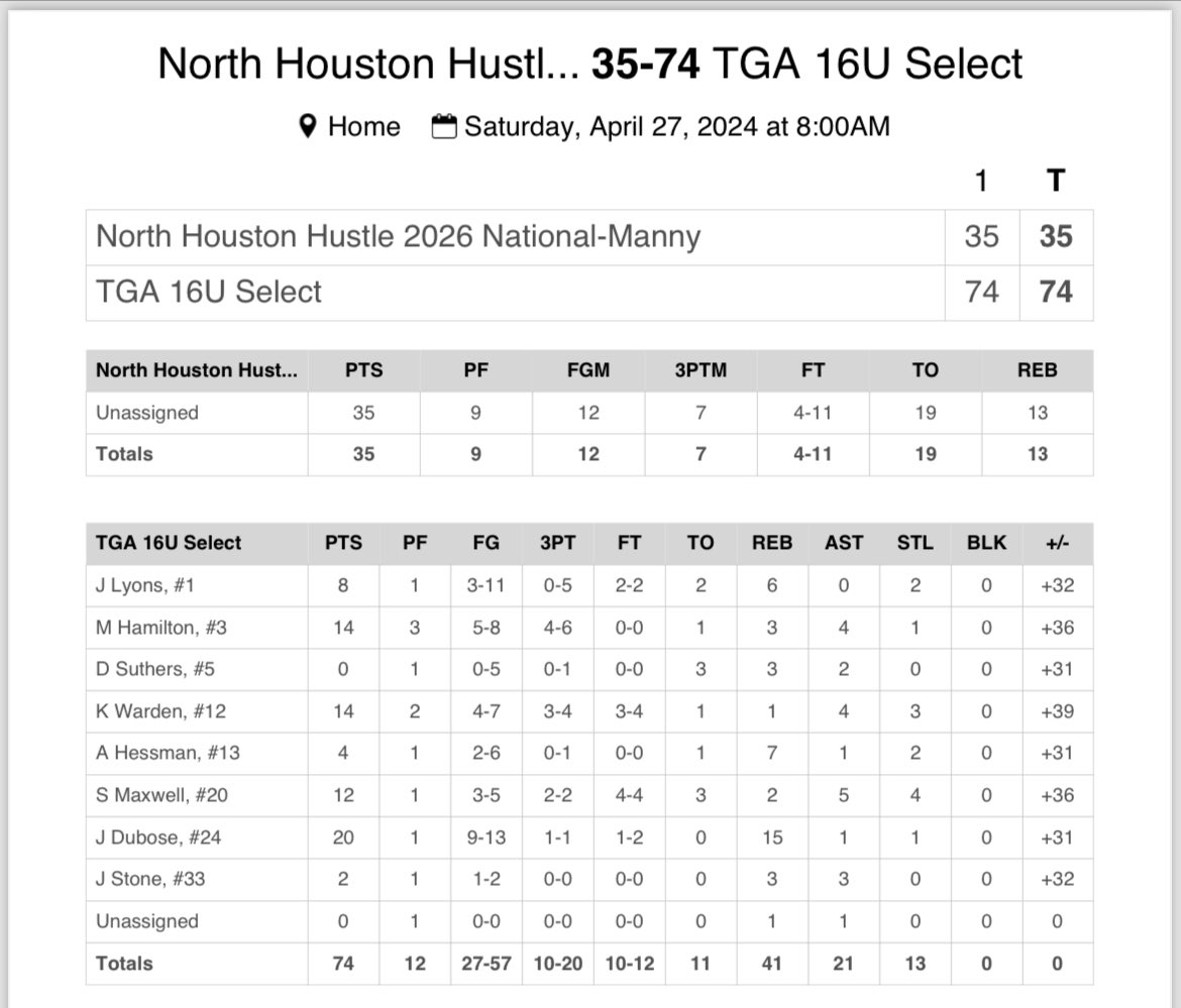 @TGriffinAcademy Select 16U vs North Houston Hustle top performers:

@DuboseJamarie 
@W_Kohen08 
@MaddoxHamilton_ 
@SyMaxwell2026