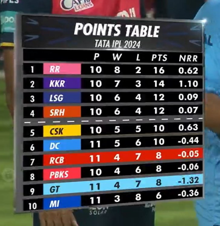 🐐 Franchise @mipaltan 
Leading the Point tables under unique Captaincy of Pandya🔥 🥵 
#MumbaiIndians #OneFamily