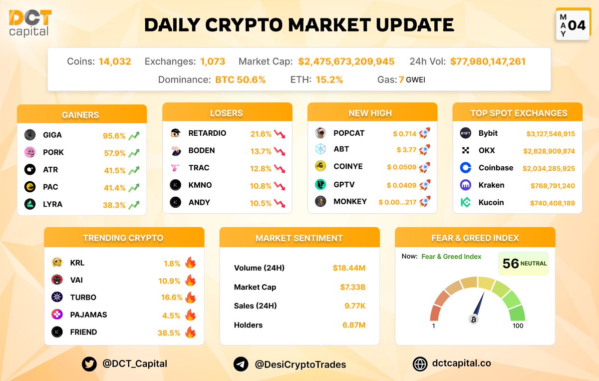 Daily Market Update - 4th May 2024 💫

Gainers: $GIGA $PORK $ATR $PAC $LYRA
New HIGH: $POPCAT $ABT $COINYE $GPTV $MONKEY 

Trending: $KRL $VAI $TURBO $PAJAMAS $FRIEND

Feer Greed Index - NEUTRAL (56/100) ⚠️

#cryptocurrency #Airdrop #Solana #BTC #Bitcoin2024