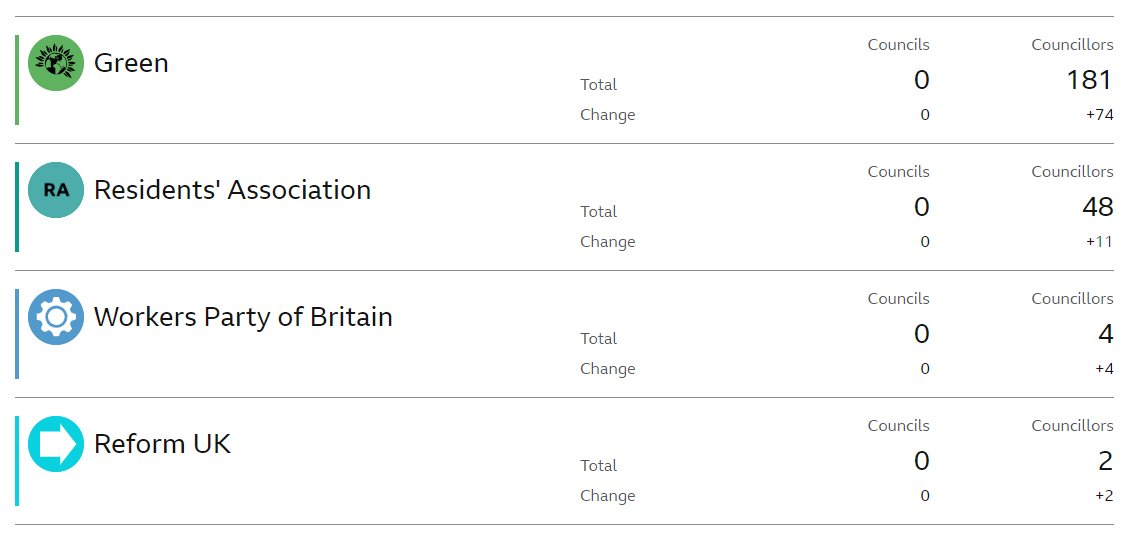 The Green Party won 90 times more seats than Reform UK . No doubt the likes of the BBC, Laura Kuenssberg and Question Time panels will reflect this and give them the same platforming as the likes of Richard Tice and Nigel Farage. @bbclaurak @bbcquestiontime @bbc #bbcqt #bbclaurak