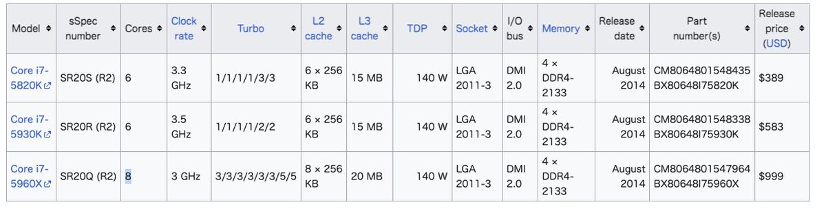 Finally updating old MacMini by issue with OpenVPN. When VPN got disconnected, all network disconnected.  In late 2014 i7 was dual core. About same time, other PC i7 had 8 core already available.

OpenVPNで問題があるのでついにMacMiniのOSアップデート。

en.wikipedia.org/wiki/List_of_I…