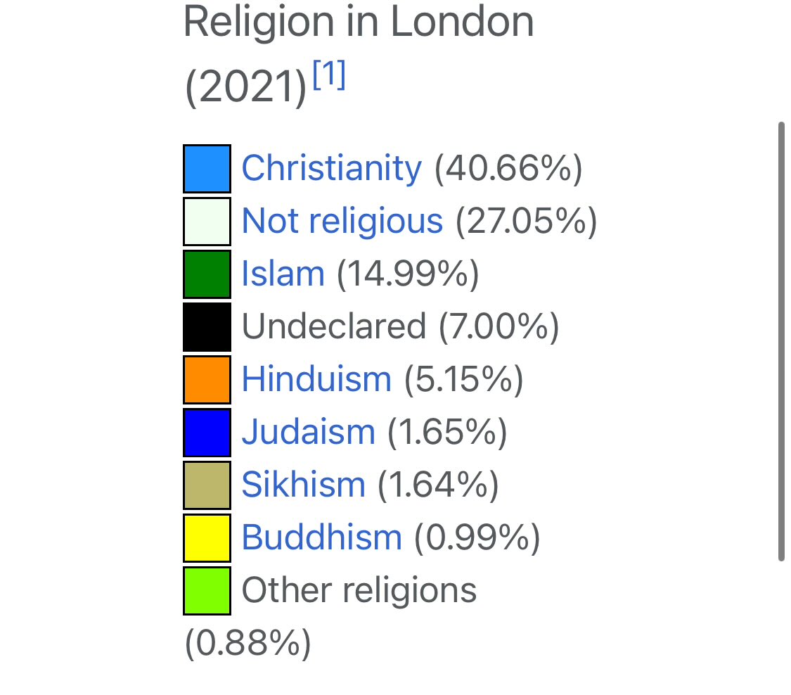 All the ill-informed right wingers crying about #SadiqKhan’s re-election and wittering about “Islamification”. Thankfully, they’re clearly in a minority judging by the election results. FYI, “No religion” is a bigger group than Islam in London, & probably includes the whingers.