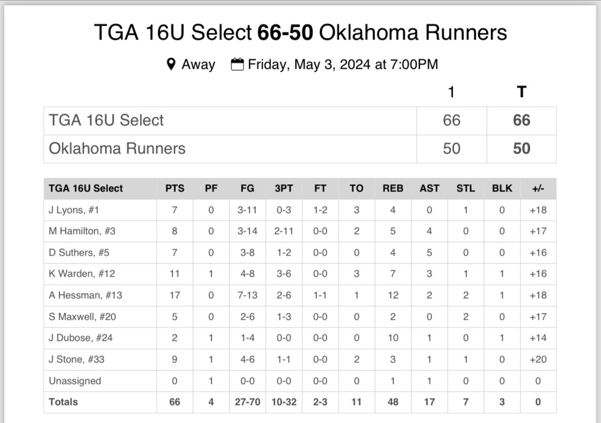 @TGriffinAcademy Select 16U vs. Oklahoma Runners top performers: @aiden__1414 @Jacksonstone33 @W_Kohen08 @dsuthers07