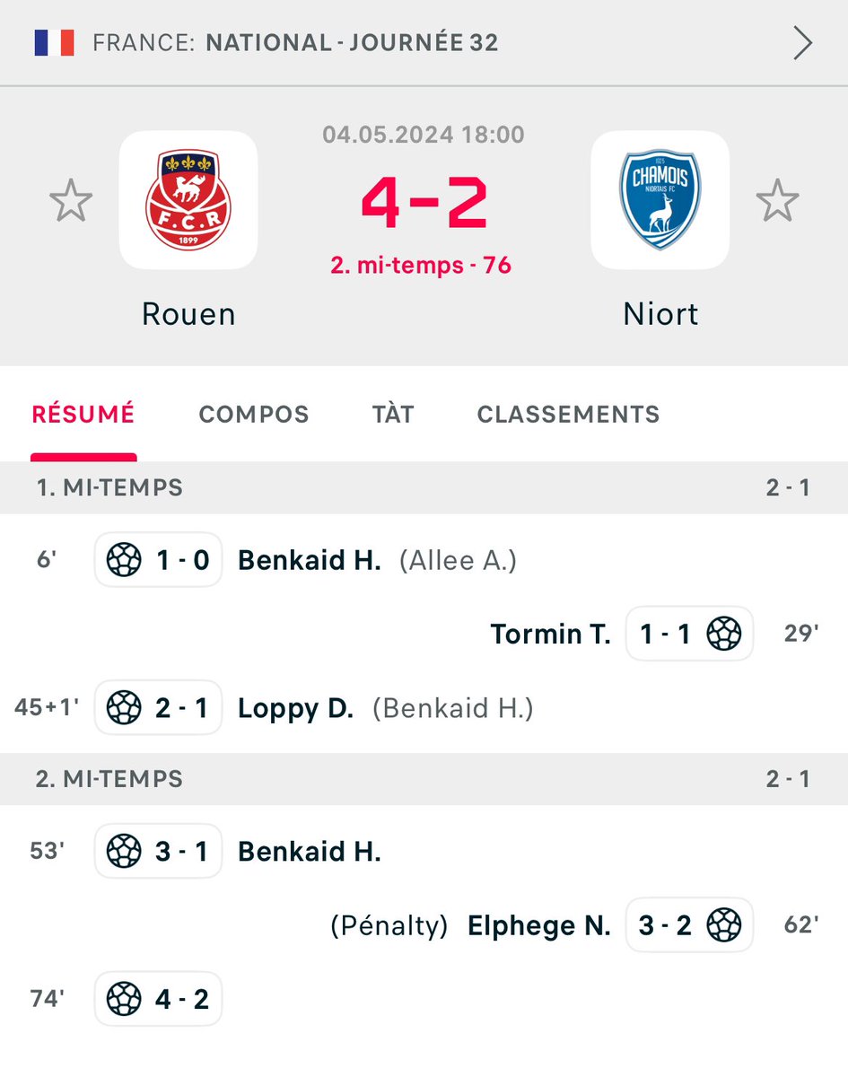 #National Rouen vient d’inscrire un 4e but face à Niort. À un quart de la fin du match le score est de 4 à 2 pour les Rouennais… mais le match n’est pas terminé…mais 4 à 2… Cc @fc_martiguesoff @NationalFFF @maritimamedias