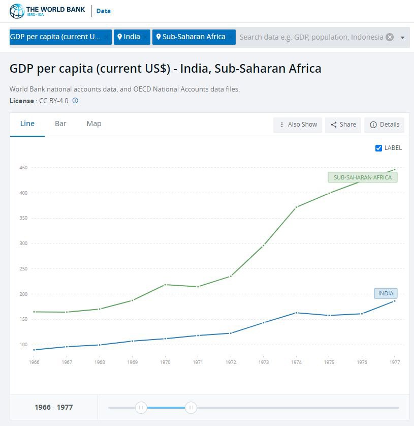 Indira Gandhi was prime minister continuously from 1966 to 1977

Watch how she led India into disaster, see how sub Saharan Africa left India far far behind

Btw, Dr. Manmohan Singh was Chief Economic Adviser for a large part of this period @INCIndia @Jairam_Ramesh @RahulGandhi