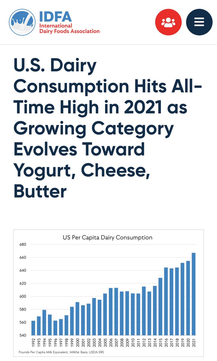 Cheese nation: Dairy consumption is at all-time high even though Americans keep drinking less milk.