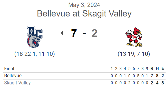 PNW College Baseball Report (@pnw_cbr) on Twitter photo #NWAC G2 FINAL: (from Fri.)
Bellevue 7, Skagit Valley 2
<a href="/mjhag04/">mjhag04</a> 7IP, 4H, 2R (0ER), 0BB, 5K
<a href="/GabeVillaflor/">Gabe Villaflor</a> 1-3, 2B, 2 RBI
<a href="/McKinley_Brandn/">Brandon McKinley</a> 2-3, R
<a href="/TysonSchertenl1/">Tyson Schertenleib</a> 1-4, 2B, R
<a href="/jackson_may10/">Jackson May</a> 1-3, RBI, 2R #NWAC G2 FINAL: (from Fri.)
Bellevue 7, Skagit Valley 2
<a href="/mjhag04/">mjhag04</a> 7IP, 4H, 2R (0ER), 0BB, 5K
<a href="/GabeVillaflor/">Gabe Villaflor</a> 1-3, 2B, 2 RBI
<a href="/McKinley_Brandn/">Brandon McKinley</a> 2-3, R
<a href="/TysonSchertenl1/">Tyson Schertenleib</a> 1-4, 2B, R
<a href="/jackson_may10/">Jackson May</a> 1-3, RBI, 2R