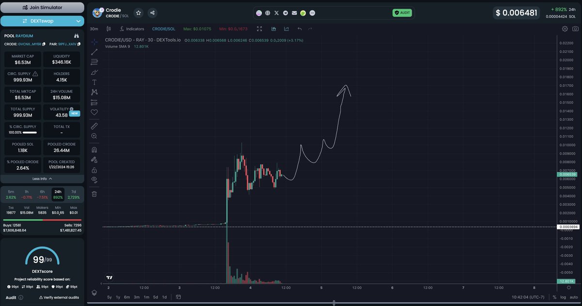 drakes cat $CRODIE coiling up for the next explosion higher rn

- Drake and Kendrick diss tracks hot and the word 'crodie' being thrown around a bunch also on Drakes story

- Ansems cat hit 100M+

- Elons dog hit 3B

Crodie goes so much higher this bull run