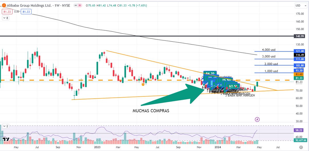 Esas $BABA se han hecho del rogar mucho.
Esperemos que próximamente sea momento e cobrarle al mercado.
$NASDAQ #TRMX #TRMEX