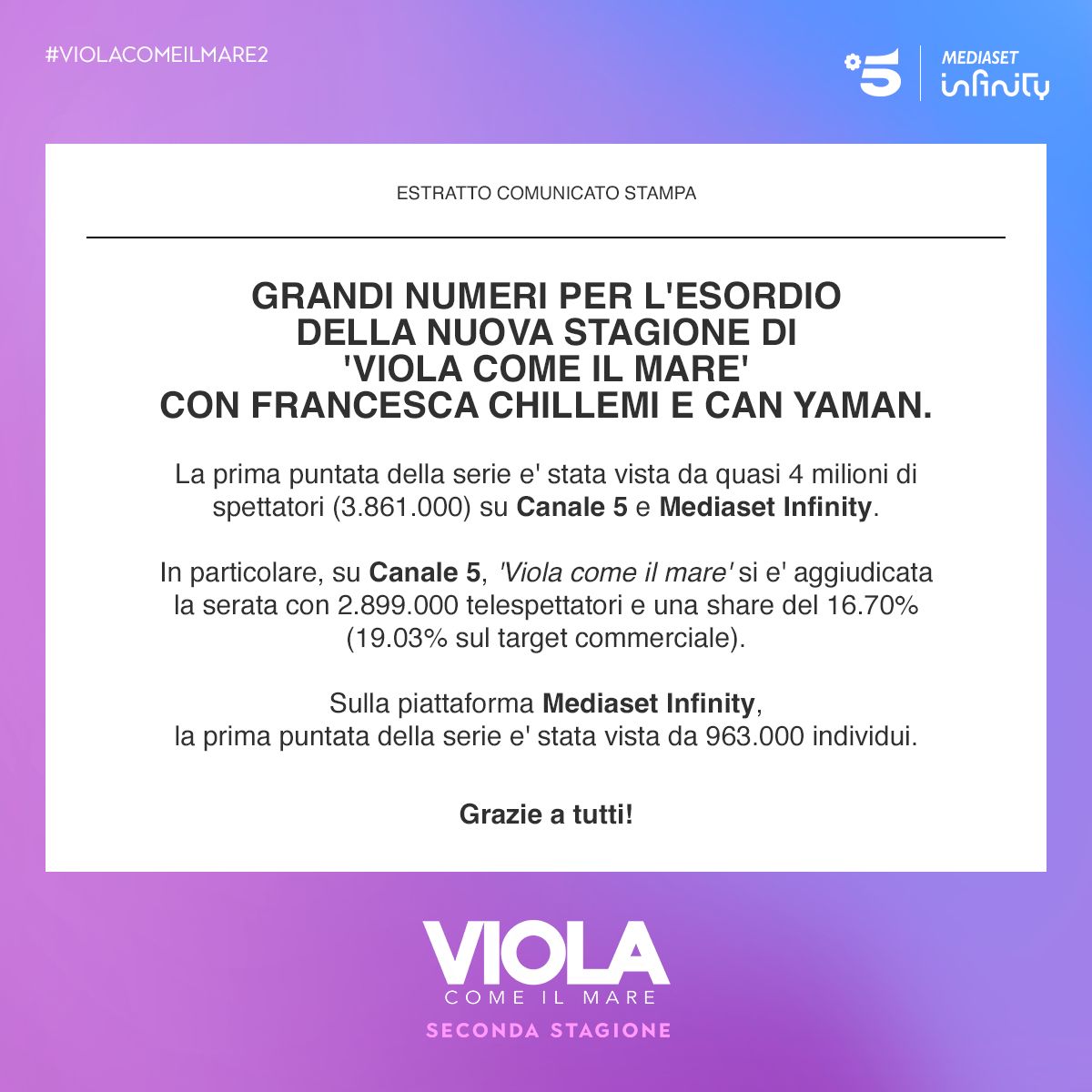 'Grandi numeri per l’esordio della nuova stagione di “Viola come il mare” con #FrancescaChillemi e #CanYaman La prima puntata della serie è stata vista da quasi 4 milioni di spettatori (3.861.000) su #Canale5 e @mediasetinfinity. In particolare, su Canale 5, “Viola come il…