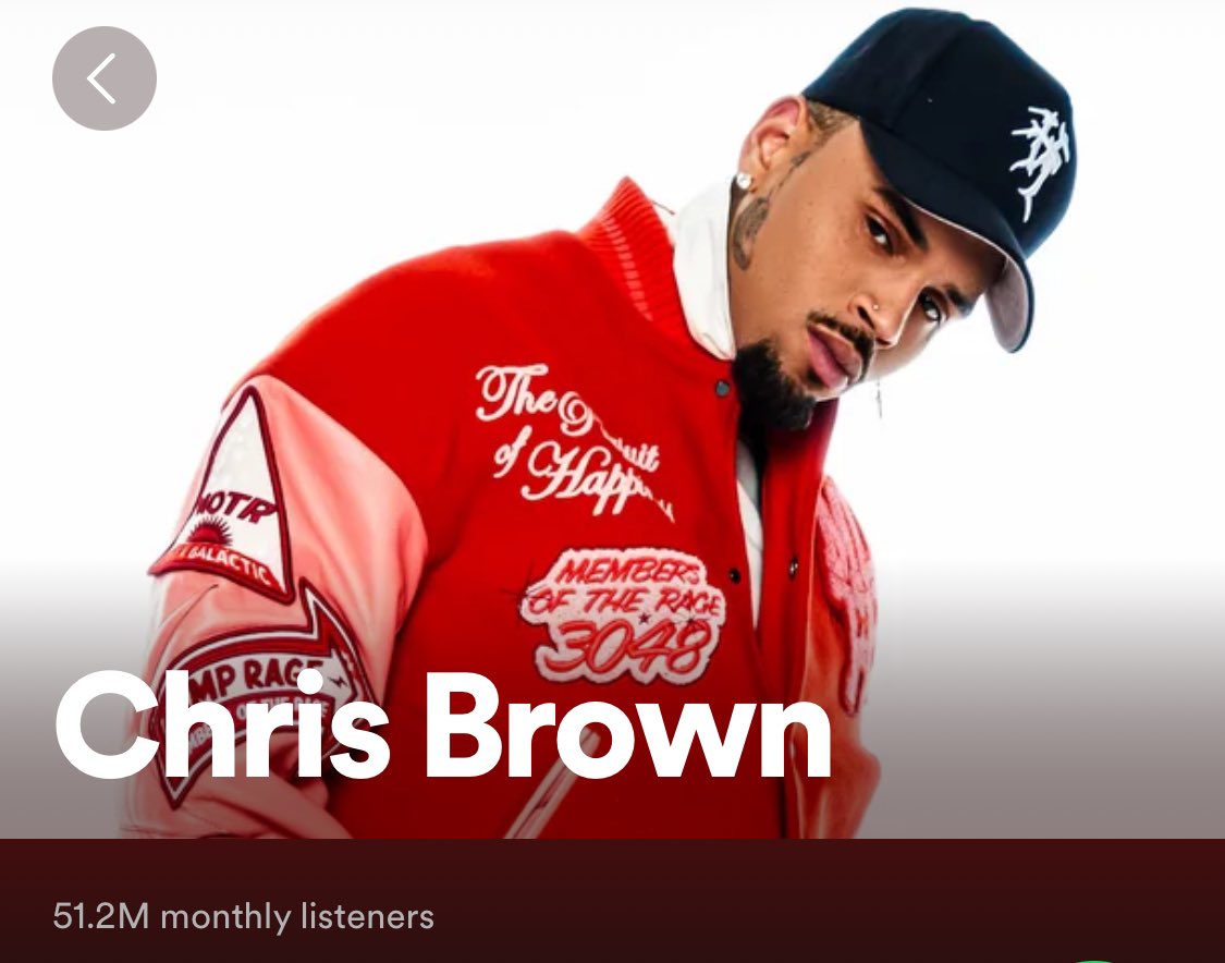 📈 #ChrisBrown has surpassed 50 Million monthly Spotify listeners. He is currently 47th in the world. Almost 20 years in.