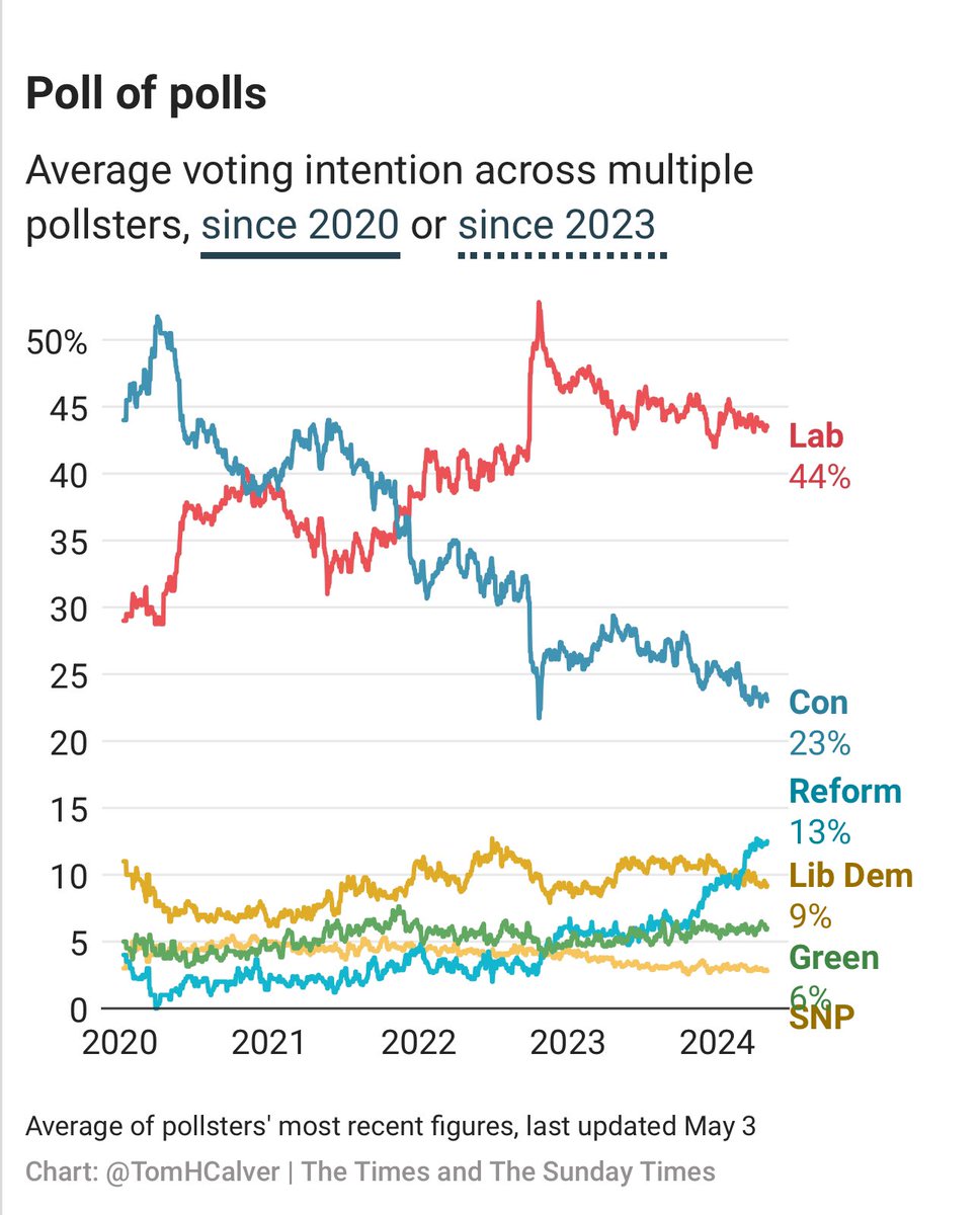 The @Conservatives have shown that British people aren’t cruel right wing nut jobs. As the Tories have become more unpopular, @RishiSunak has just pushed right with cruel snd monstrous Rwanda plan and they deserve this comeuppance of spectacular LOSSES!