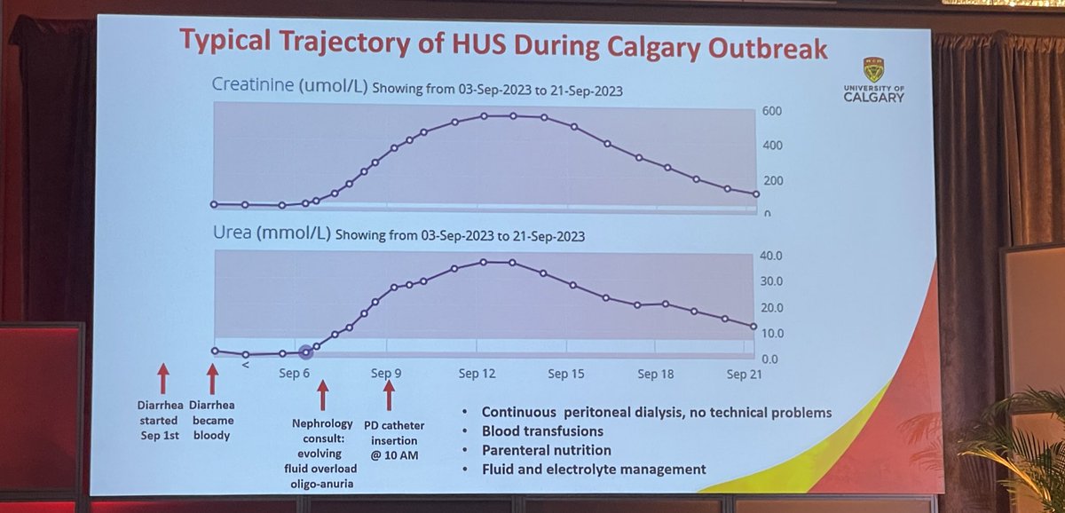 At the joint @CSNSCN @CAPNeph session on the Calgary STEC-HUS outbreak 

Ghastly numbers and terrible complications 
30% requiring dialysis, but fortunately no one died 

#CSNAGM