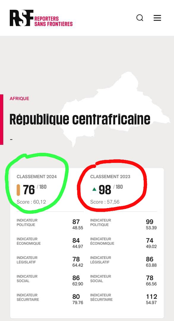 Classement 2024 de la liberté de la presse. Nous avons gagné 22 places. La #RCA occupe 76e/180 rang, 0 journaliste en prison. On peut faire mieux si les conditions de travail sont réunies, s'il y a plus d'impunité des crimes et si nous sortons de la prison à ciel ouvert. @UN_CAR