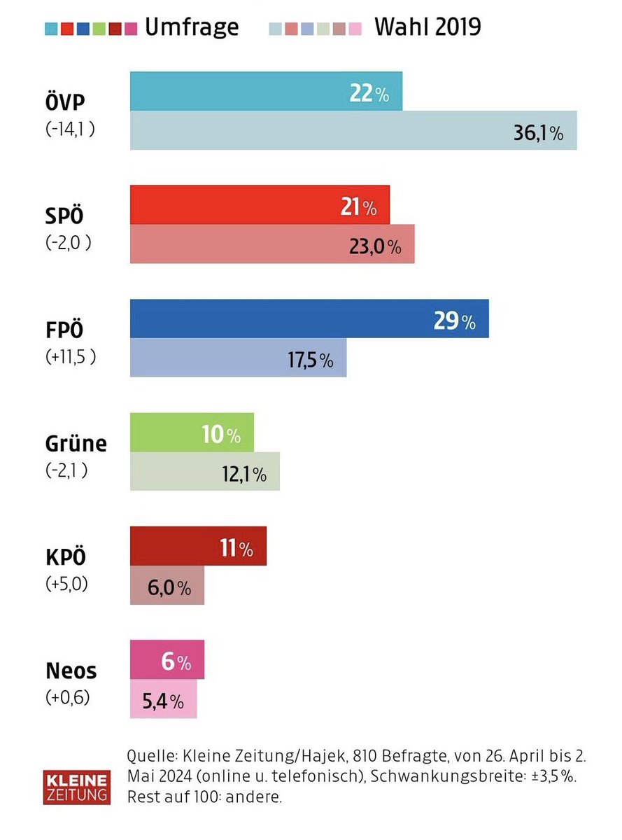 Brandaktuelle Umfrage zur Landtagswahl in der Steiermark. Top-Werte für die FPÖ und Mario Kunasek! 

Die schwarze Schmutzkübel-Kampagne gegen die Freiheitlichen schadet vor allem der ÖVP selbst. Die Menschen durchschauen dieses miese Spiel. 

kleinezeitung.at/steiermark/lan…