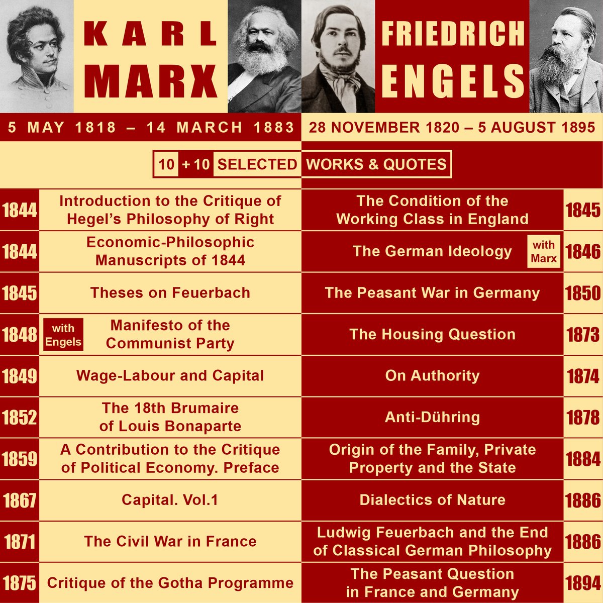 On the 5th of May, 1818, in Trier, Germany, the communist philosopher, economist, and revolutionary, Karl Marx was born 🎂

Here is a thread of 10 works + 10 quotes from Marx, and 10 works + 10 quotes from his lifelong collaborator and friend, Friedrich Engels 📚📕 🚩#OTD #Marx