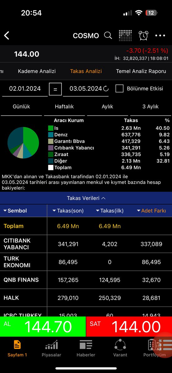 #COSMO 
👉🏻Fiili dolaşımda 4.4milyon lot var 
👉🏻Cıtıbank yabancı yılbaşından beri takasını 337 bin lot artırmış
👉🏻Normalde böyle hisselerde yabancı pay almaz galiba ilerleyen yıllarda lotu az olan hisselerin yerine geçebilecek bi hisse olarak düşünüyorlar 
👉🏻Anlık PD 935 MİLYON TL