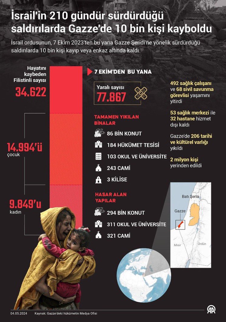 UNUTMA !
UNUTTURMA !

Katil israil’in 210 gündür sürdürdüğü saldırılarda
Gazze’de 53 sağlık merkezi ve 32 hastane hizmet dışı kaldı.

Gazze’de soykırım devam ediyor.

#GazaGenocide‌