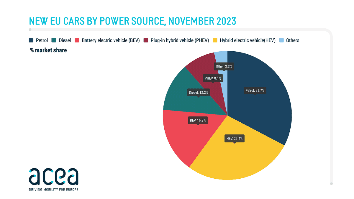 *Over 50% of new car registrations are electric in the EU*
#EcologyandGreenSolutions #ElectricVehicles(EVs) #Greentech

smartcityconsultant.com/2023/12/21/ove…