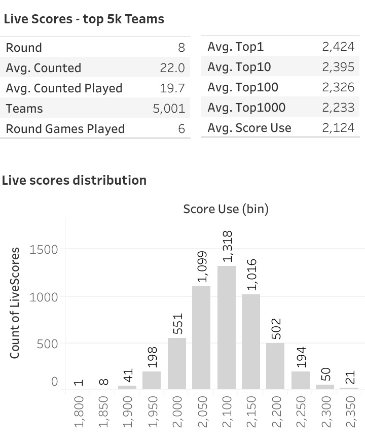 DropKickData's tweet image. Carnage round 🙈
 - Par projected 2124+
 - Good 2233+

Based on top 5k (for season) live scores
#SuperCoach