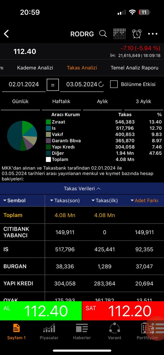 #RODRG 
👉🏻Sermaye 7 milyon TL
👉🏻Fiili dolaşım 3.8 milyon lot
👉🏻Piyasa değeri anlık 796 milyon TL
👉🏻Cıtıbank yabancı yine bu hissede takasta alıma geçmiş 
👉🏻İlerleyen aylar-yıllarda az lot küçük sermaye ve piyasa değeri küçük şirket bulamayanlar bunlara saldıracaklar,zamanı var😉