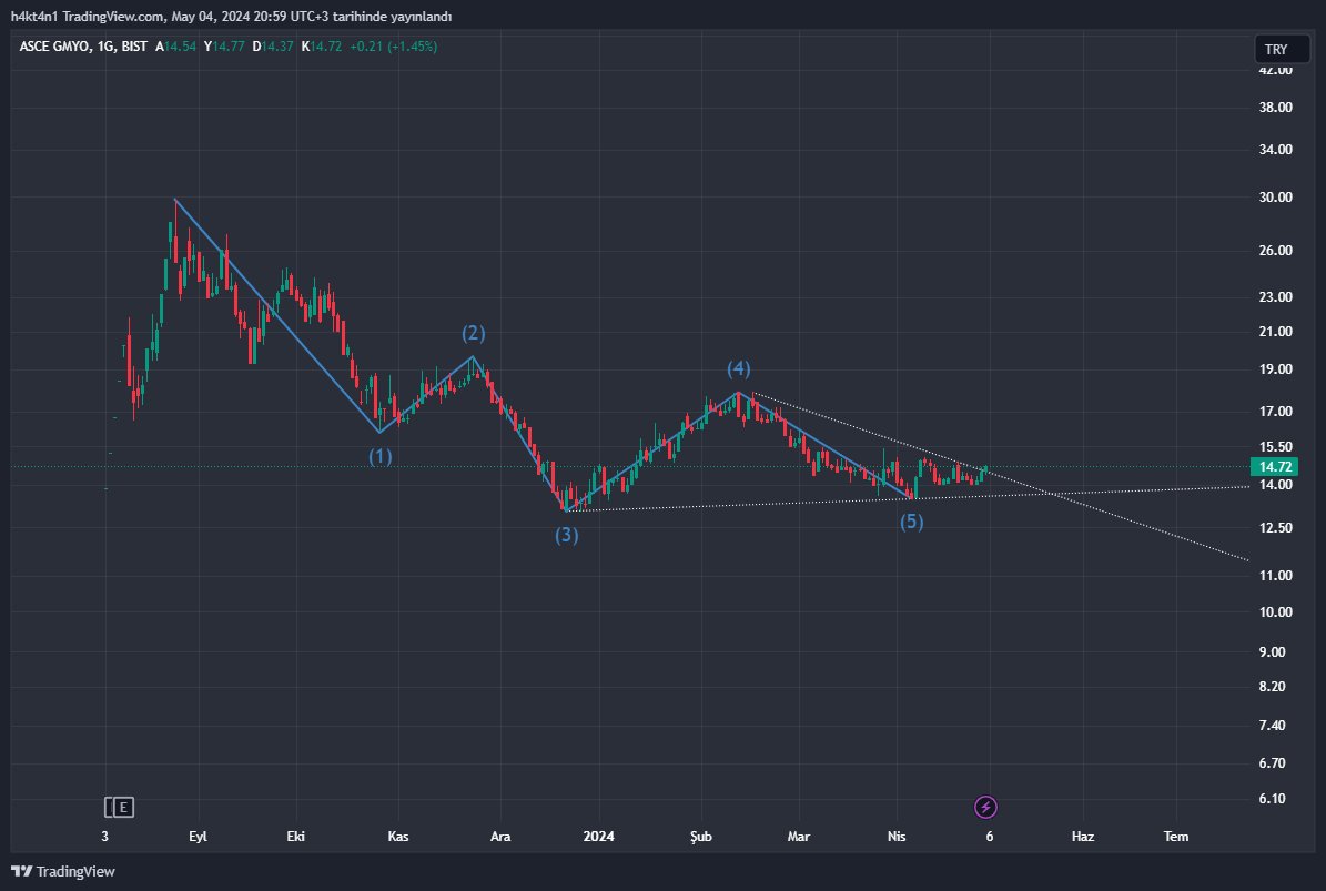 #ASGYO 

Formasyon hazır, ancak hacim az 
14,81 üzerinde devam etmeli devamı halinde 
15,35 - 15,46 bandı gelmeli

16,70 üzerinde ise zirve yürüyüşü  gelir mi bakacağız