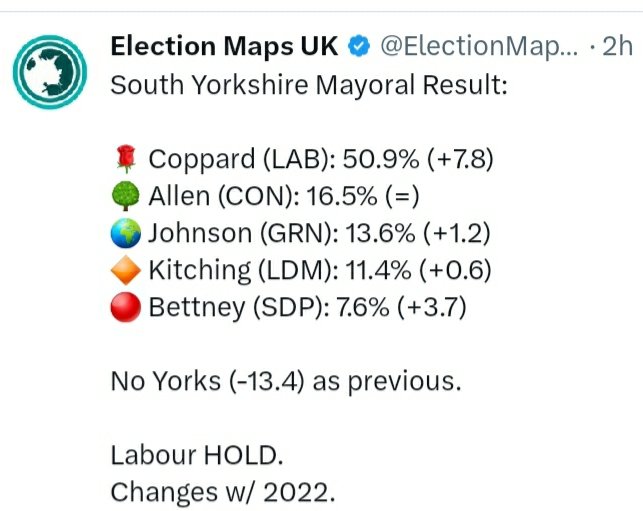 Final #LocalElection2024 results coming in. Solid 3rd place results for @clrandrewcooper + @DouglasJSheff of @TheGreenParty, in the West + South #Yorkshire mayor elections. Very proud to see us becoming established here as the positive alternative to the big old parties. Onwards.