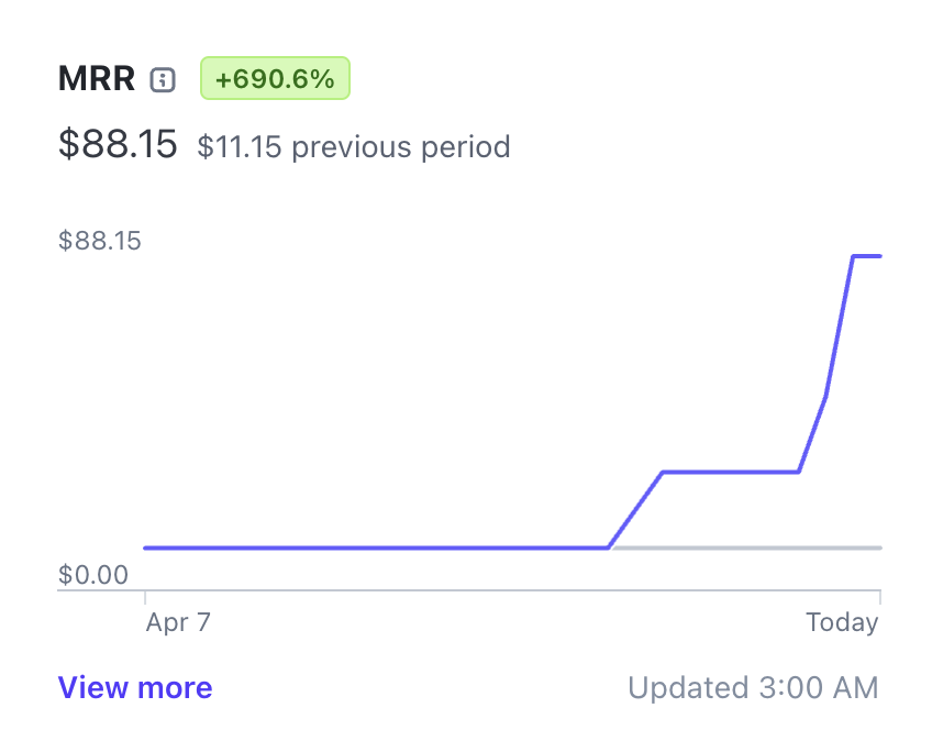 Getting very close to $100 MRR for iCodeThis.com! 🚀