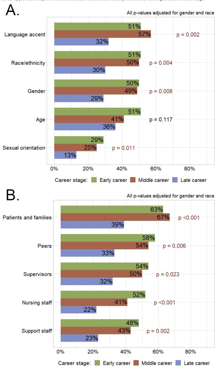 📑#QualityImprovement Featured Abstract at #SCAI2024: 

💡Discrimination Against Physicians in Interventional Cardiology Based on Career Stage

➡️doi.org/10.1016/j.jsca…

@RempakosT @dnzmtlu @BinitaShahMD @courts_heart @james_choi_md @cardioPCImom  @yadersandoval @esbrilakis