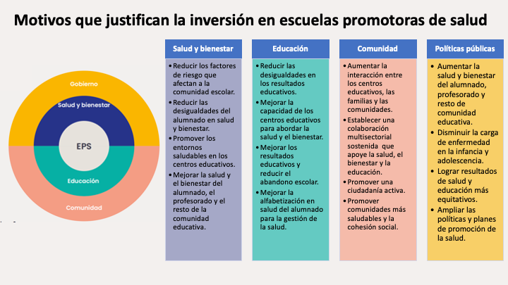 ¿Por qué merece la pena invertir en #EscuelasPromotorasdeSalud? OMS y UNESCO lo tienen claro: - Las escuelas son un entorno clave para la salud. - El bienestar, la salud y la educación están vinculados. #CentroEducativoSaludable (pag 3-8) iris.paho.org/handle/10665.2… #promocionasalud