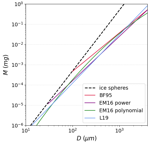 I created an introductory note for useful relationships in cirrus & ice clouds:
'Estimating microphysical properties of ice clouds for climate modeling and remote sensing applications'
doi.org/10.31223/X5KT2Q
#cirrus #ice #cloud #microphysics #modeling #mixedphase #remotesensing