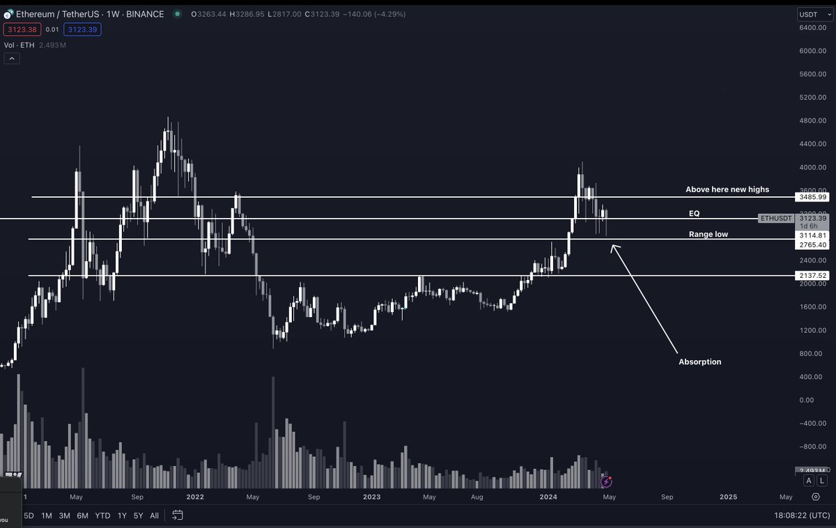 Will be an interesting weekly close if $ETH closes above here. Sets up for going back into that last area of supply and potentially new highs Look at all those wicks and being bought back up. Still a bit over a day to go