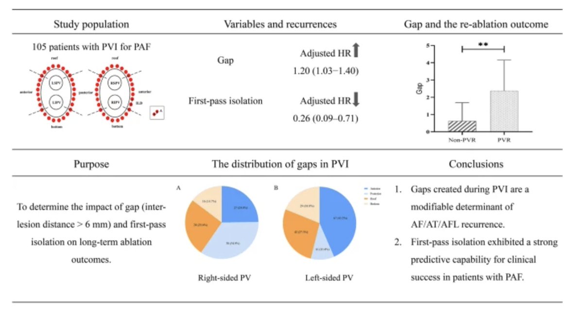 🚨Latest #FreeRead Article in @JICE_EP Impact of Inter-lesion Distance & First Pass Isolation on Outcomes of PVI for Paroxysmal Atrial Fibrillation 🧐📖 rdcu.be/dGORl by Dan Bo, Dongsheng Zhao, Yan Dong, Wei Zhao, Qiushi Chen, Nishant Yadav, Pipin Kojodjojo &…