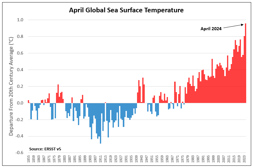 🔥🔥🔥 April 2024 sea surface temperatures (SSTs) far exceeded the global record set just last year. In fact, this is the 13th consecutive global monthly record.