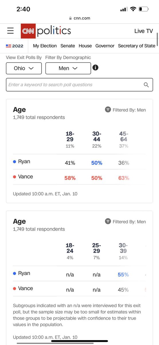 It’s already started happening. Gen Z men are the future of conservatism. 

This is from the 2022 exit polls for the #OHSen race last year. The gender gaps are beyond insane for the 18-29 category.