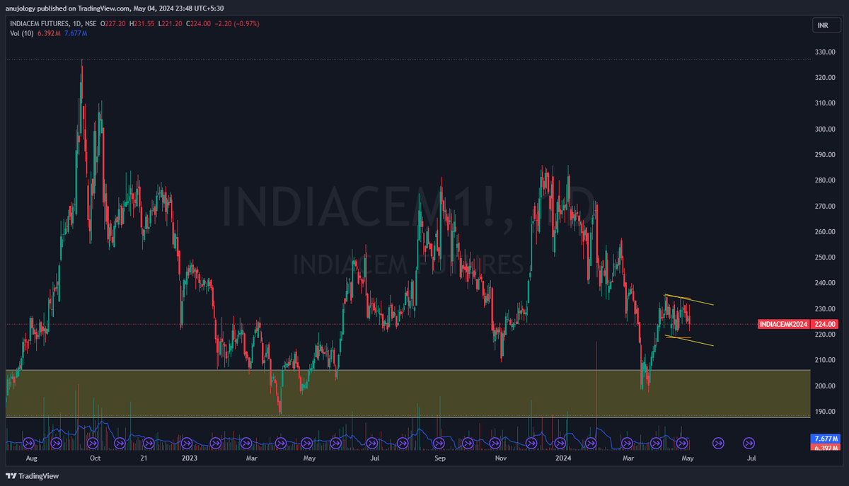 #indiacem a good base on weekly basis , 
and also a possible flag pattern with pole size 18% 
watchout for this counter ... 

cement sector overall should gear up for an upside . 
baki radhakrishna damani ji ka aashirwad hain ab is par .

iss par regularly trade karna :)…