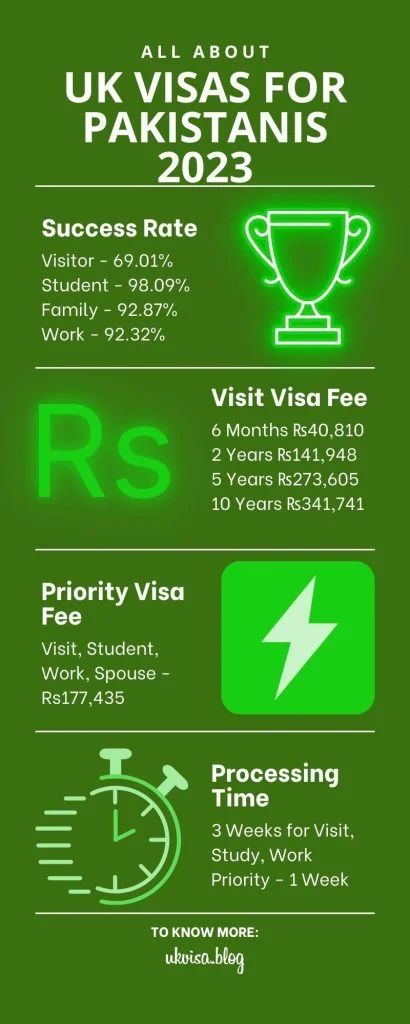 buff.ly/3SZCVy8 
🏆🇵🇰 Get the latest 2023 stats for UK Visas for Pakistanis, including success rates, fees, and processing times. Plan your application with confidence! #UKVisaForPakistanis #VisaSuccess #TravelUK #UKVisa #Pakistan #VisaFees #FamilyVisa #VisaProcess