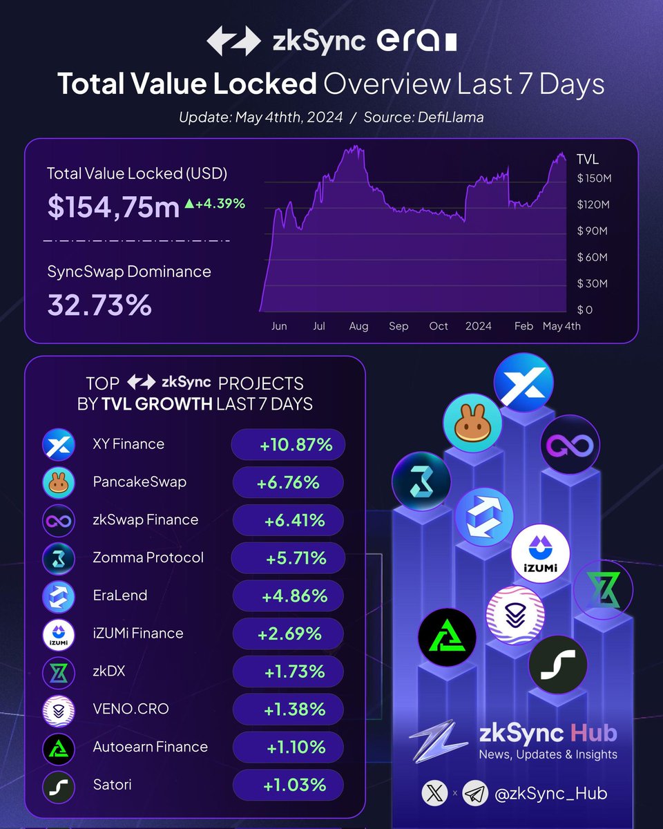 📊 #zkSync TVL is now consolidating, getting ready for its next major move 💥

🌟 Discover the projects with the most substantial #TVL growth in the past 7D! 🚀

🥇 $XY @xyfinance
🥈 $CAKE @PancakeSwap
🥉 $ZF @zkSwap_finance

@ZommaProtocol
@Era_Lend
$IZI @izumi_Finance
$ZKDLP…