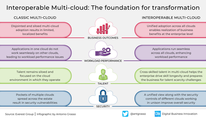 By multi-cloud, we mean the simultaneous use of different computational resources in service united in a single heterogeneous architecture. Better an interoperable multi-cloud. It takes a lot of pebbles out of your shoes.

#Infographic by @antgrasso #CloudComputing #MultiCloud