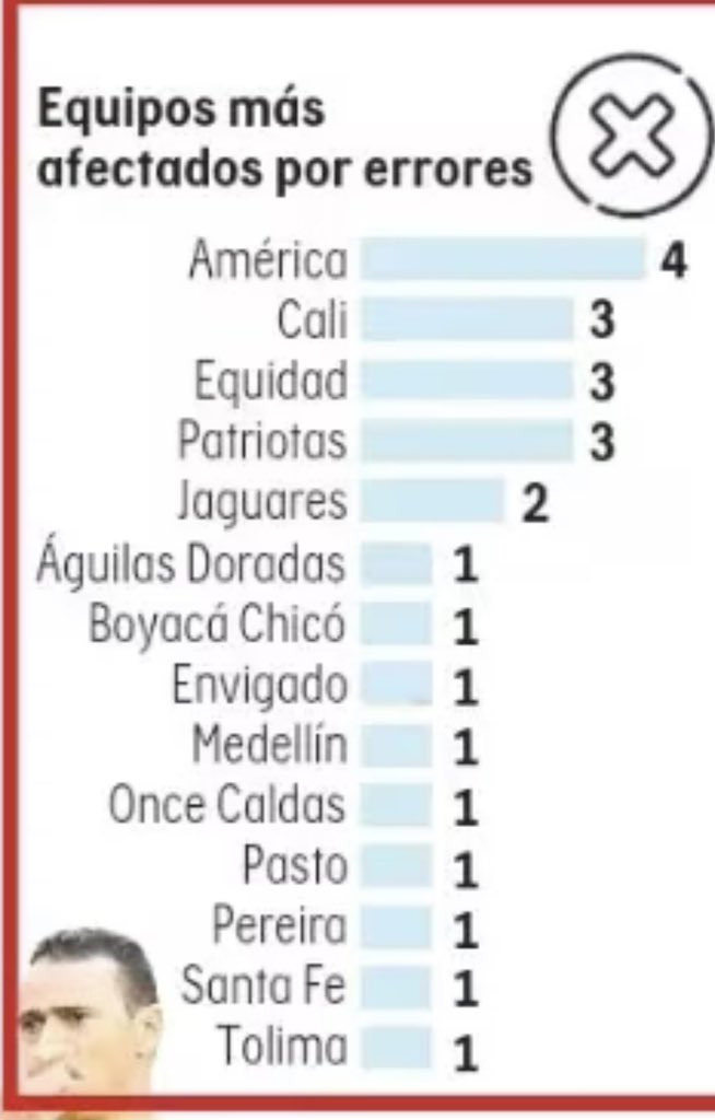 Según un estudio hecho por el @ELTIEMPO el @AmericadeCali fue el equipos más perjudicado por los árbitros en este torneo( número de errores en contra )