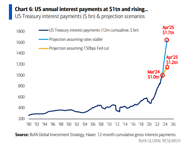 Shocking stat of the day: The US has added $100,000 in Federal debt EVERY SECOND over the last year. Since March 1st, the US has been adding a staggering $10 billion in debt PER DAY. That's $417 million per hour, $6.9 million per minute and $115,740 per second. As interest…