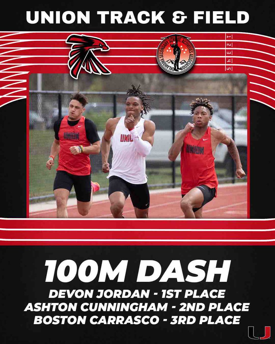 Union sweeps the top spots in the 100m! Devon Jordan (10.60) secures the top spot, with Ashton Cunningham (10.70) and Boston Carrasco (10.89) fractions of a moment behind him. Congrats!!